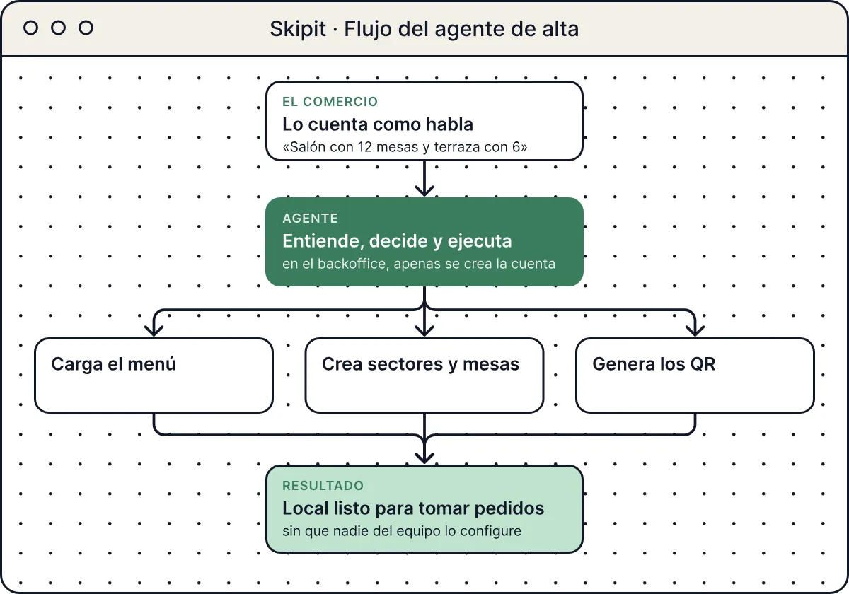 El flujo del agente de alta, con datos de ejemplo