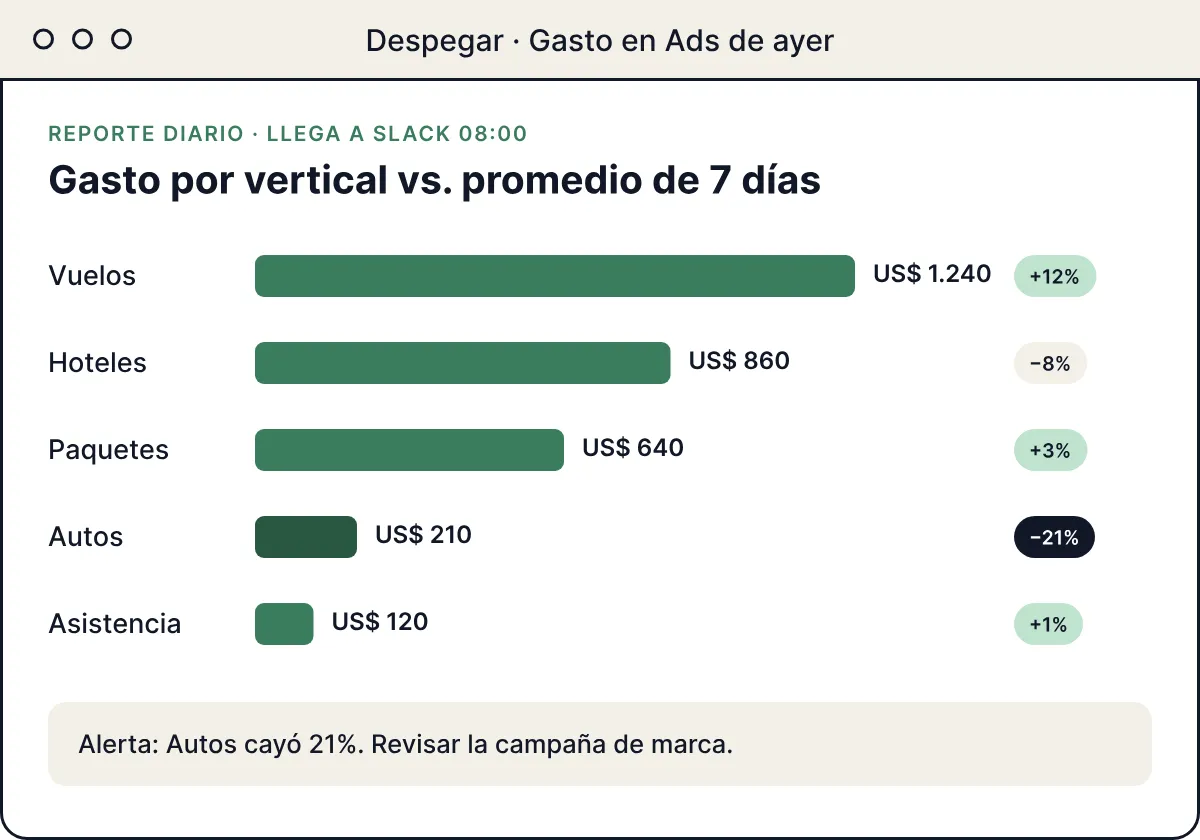El reporte diario de gasto en ads, con datos de ejemplo